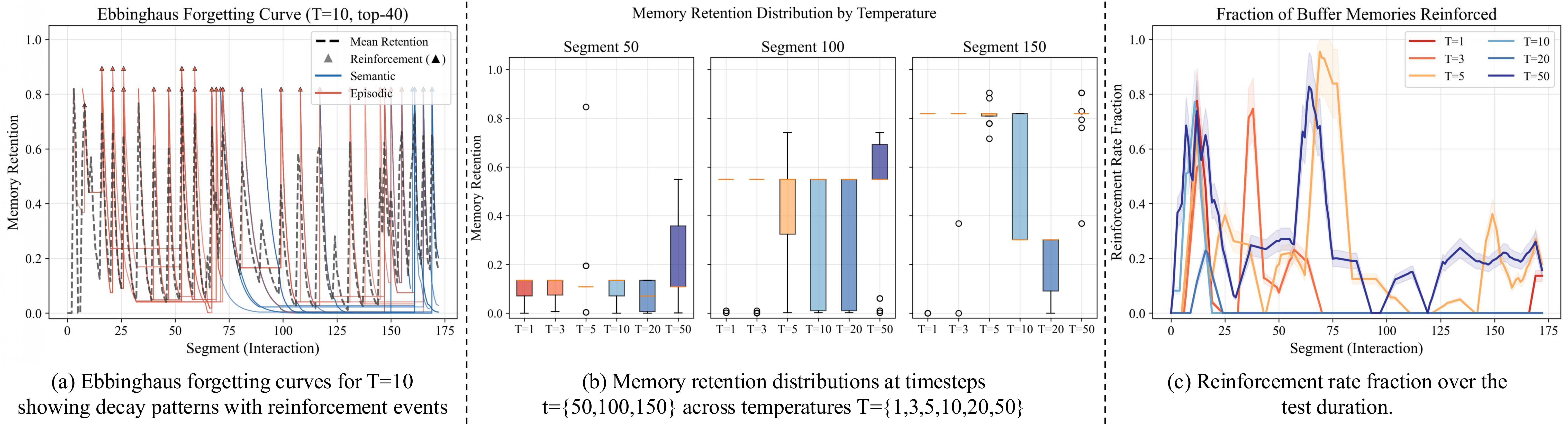 Ebbinghaus forgetting curve analysis