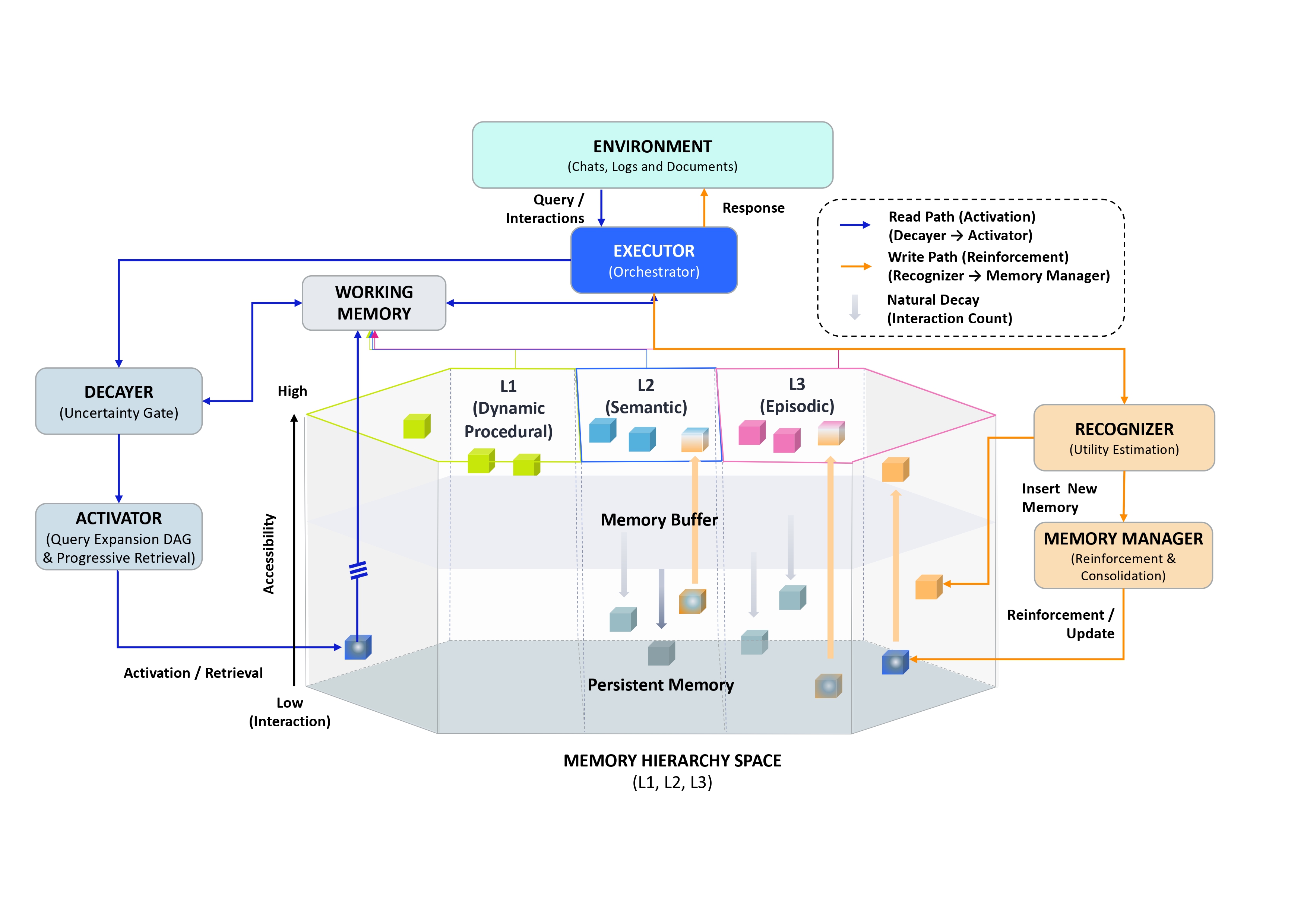 Oblivion architecture diagram